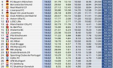 世俱杯:欧冠奖金：巴黎&国米均超过1.35亿欧，若能夺冠再添0.1亿