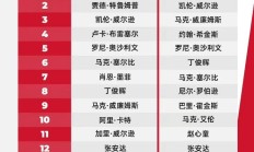 世俱杯官网:2025斯诺克世界排行榜最新 斯诺克世界排名前16名